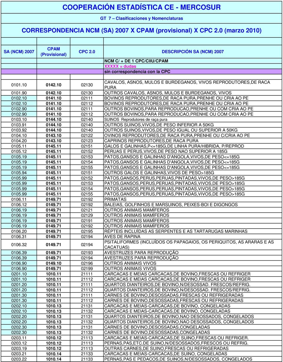 90 0142.10 02130 OUTROS CAVALOS, ASNOS, MULOS E BURDEGANOS, VIVOS 0102.10 0141.10 02111 BOVINOS REPRODUTORES,DE RACA PURA,PRENHE OU CRIA AO PE 0102.10 0141.10 02112 BOVINOS REPRODUTORES,DE RACA PURA,PRENHE OU CRIA AO PE 0102.