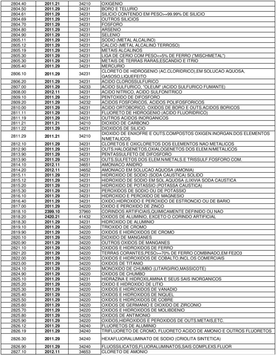 29 34231 METAIS ALCALINOS 2805.30 2011.29 34231 LIGA DE CERIO COM PESO<=5% DE FERRO ("MISCHMETAL") 2805.30 2011.29 34231 METAIS DE TERRAS RARAS,ESCANDIO E ITRIO 2805.40 2011.29 34231 MERCURIO 2806.