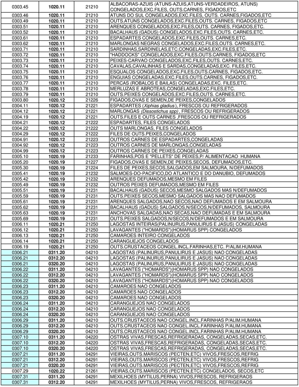 11 21210 BACALHAUS (GADUS) CONGELADOS,EXC.FILES,OUTS. CARNES,ETC. 0303.61 1020.11 21210 ESPADARTES CONGELADOS,EXC.FILES,OUTS. CARNES,ETC. 0303.62 1020.11 21210 MARLONGAS NEGRAS CONGELADOS,EXC.