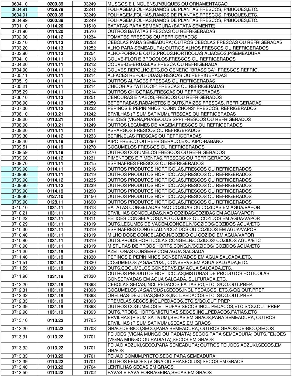 20 01510 BATATAS PARA SEMEADURA (BATATA SEMENTE) 0701.90 0114.20 01510 OUTROS BATATAS FRESCAS OU REFRIGERADAS 0702.00 0114.12 01234 TOMATES,FRESCOS OU REFRIGERADOS 0703.10 0114.