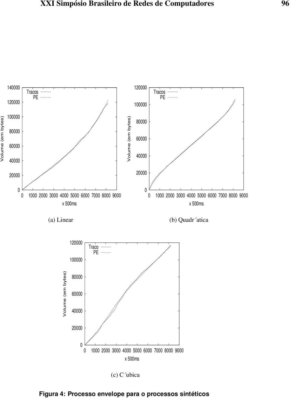 Linear (b) Quadr atica 12 1 Traco PE Volume (em bytes) 8 6 4 2 1 2 3 4 5
