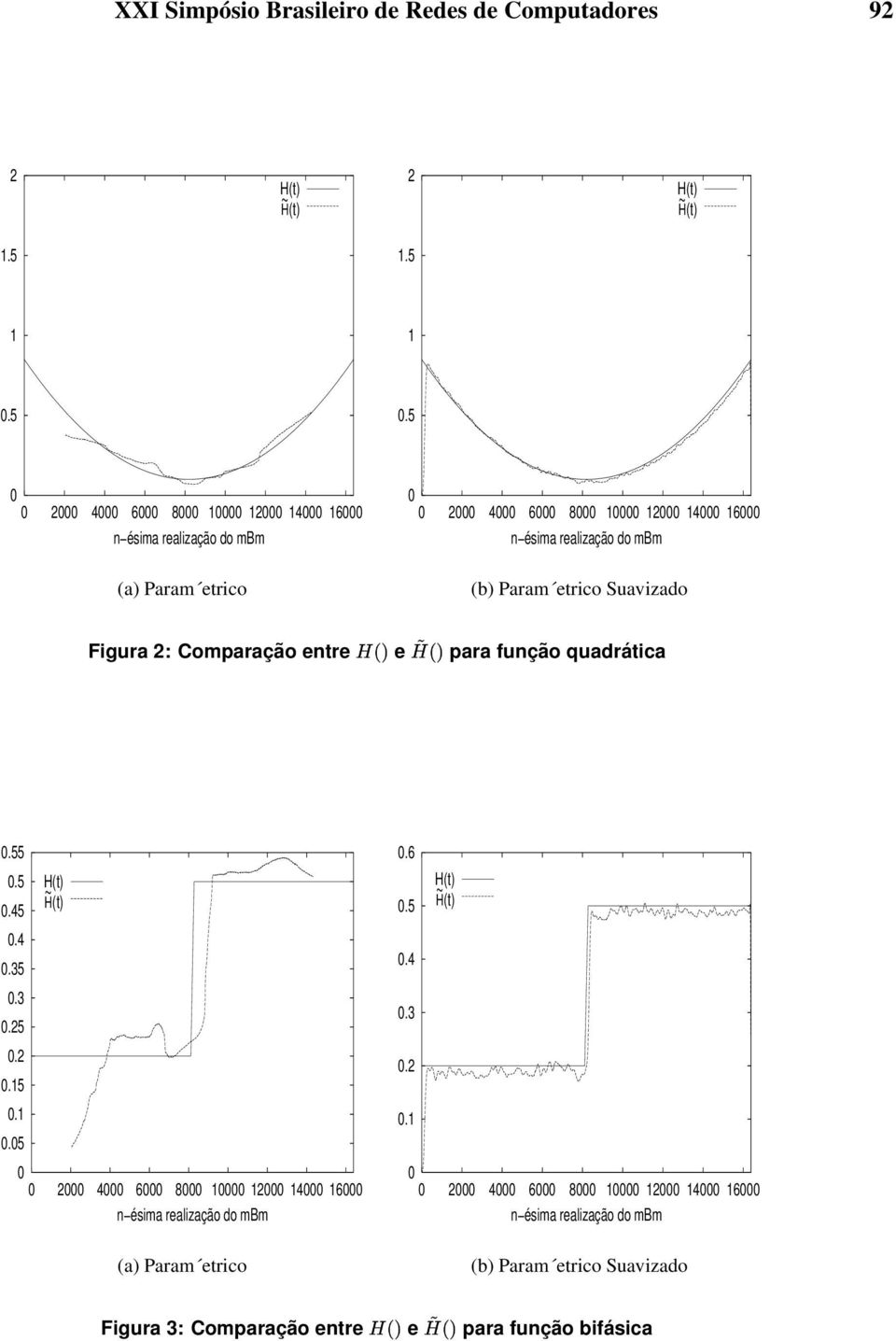 etrico Suavizado Figura 2: Comparação entre e para função quadrática.55.5.45.4.35.