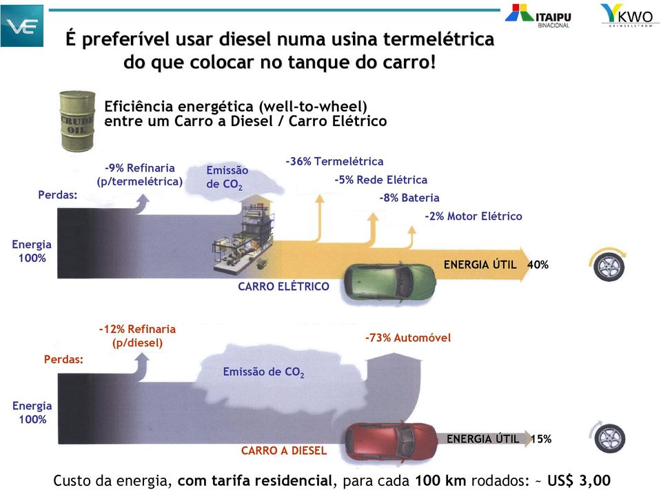 CO2-36% Termelétrica -5% Rede Elétrica -8% Bateria -2% Motor Elétrico Energia 100% ENERGIA ÚTIL 40% CARRO ELÉTRICO -12%