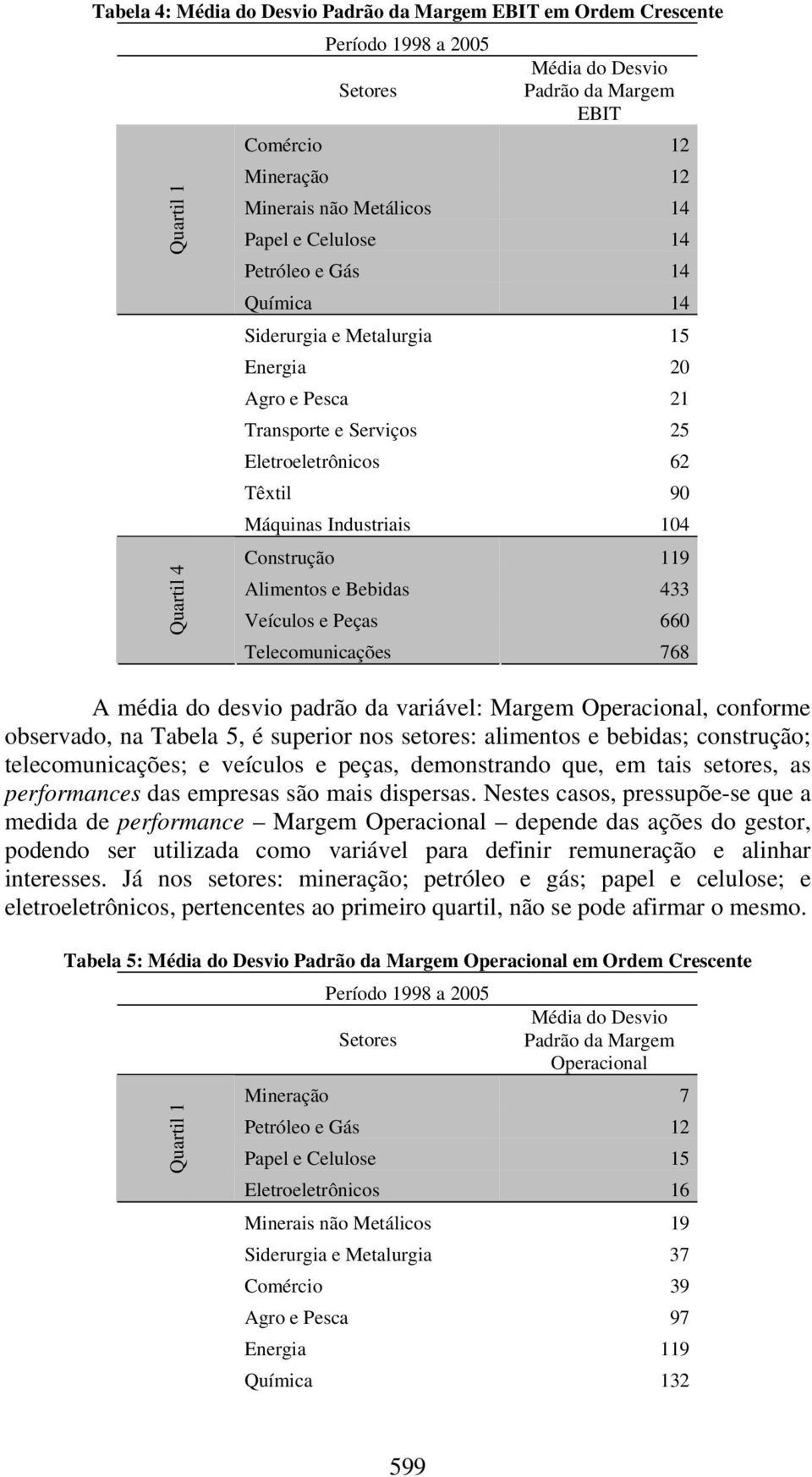 Construção 119 Alimentos e Bebidas 433 Veículos e Peças 660 Telecomunicações 768 A média do desvio padrão da variável: Margem Operacional, conforme observado, na Tabela 5, é superior nos setores: