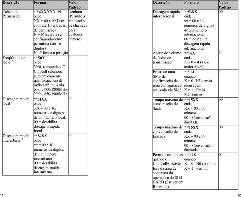 O Chipcell seleciona automaticamente qual freqüência de rádio será utilizada. X=1, 900/1800MHz X=2, 850/1900MHz **51XX 00 XX = 00 a 16, números de dígitos de um número local.