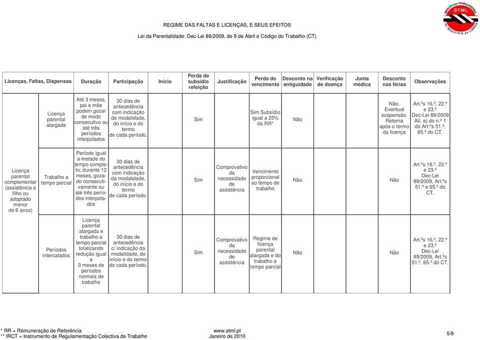 º complementar (assistência a filho adoptado menor 6 anos) Trabalho a tempo parcial Período igual a meta do tempo completo, durante 12 meses, gozado consecutivamente até três períodos interpolados