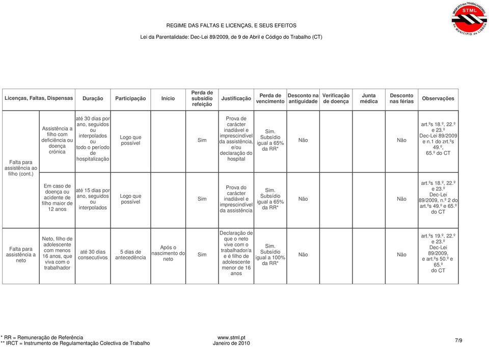 hospital. art.ºs 18.º, 22.º e n.1 do zrt.ºs 49.º, 65.º Em caso doença acinte filho maior 12 anos até 15 dias por ano, seguidos interpolados Prova do carácter inadiável e imprescindível da assistência.