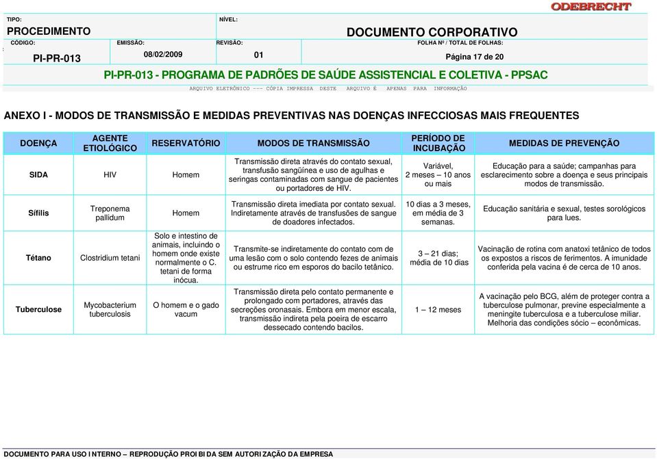 contaminadas com sangue de pacientes ou portadores de HIV. Variável, 2 meses 10 anos ou mais Educação para a saúde; campanhas para esclarecimento sobre a doença e seus principais modos de transmissão.