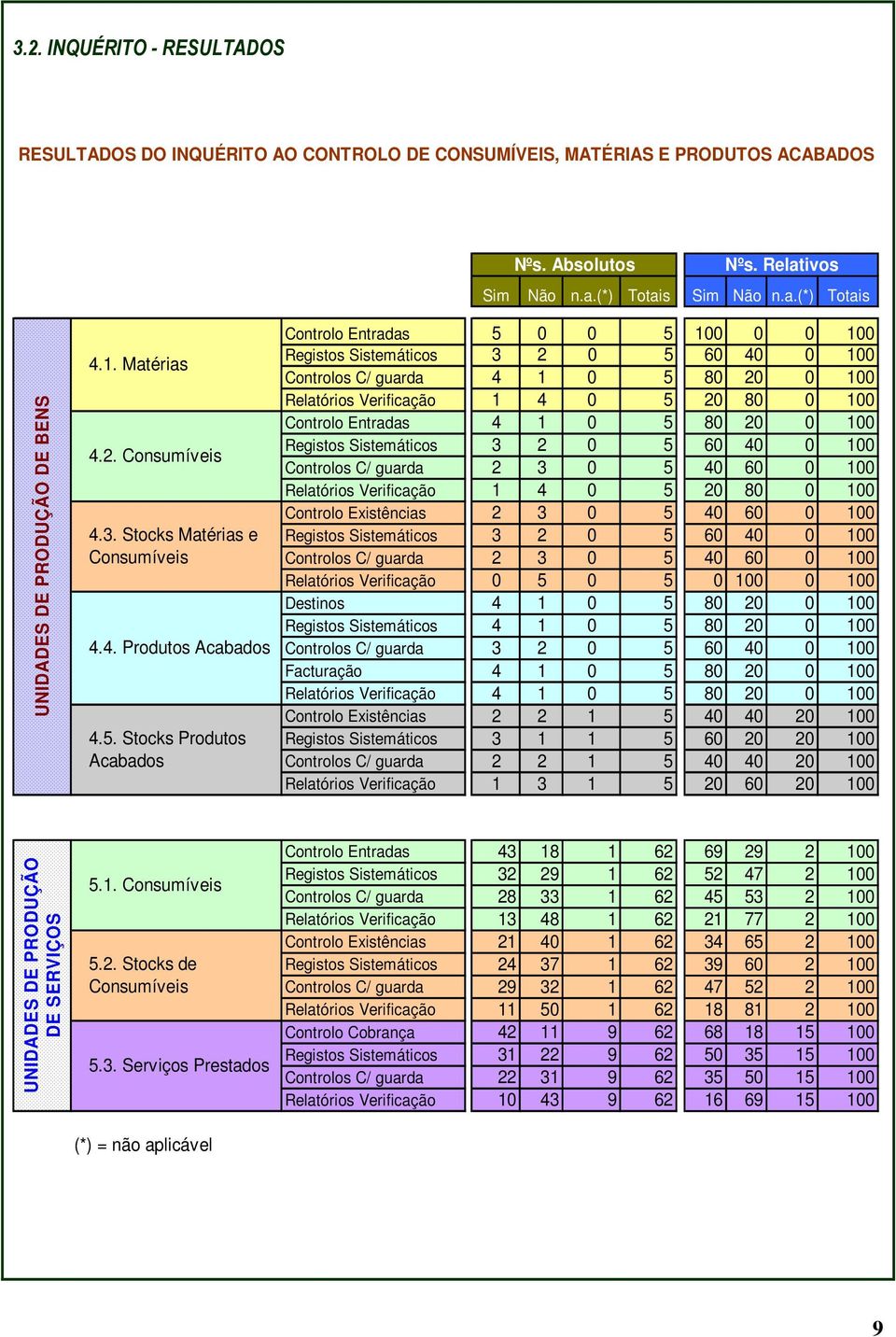 Stocks Produtos Acabados Controlo Entradas 5 5 1 1 Registos Sistemáticos 3 2 5 6 4 1 Controlos C/ guarda 4 1 5 8 2 1 Relatórios Verificação 1 4 5 2 8 1 Controlo Entradas 4 1 5 8 2 1 Registos