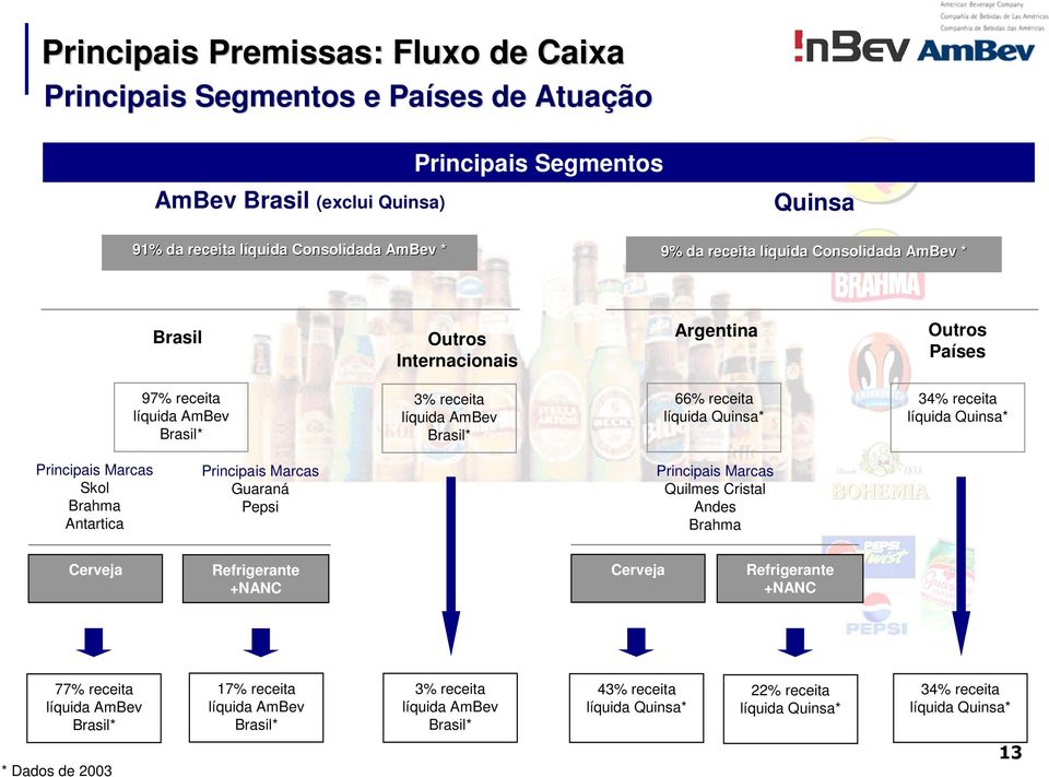 líquida Quinsa* Principais Marcas Skol Brahma Antartica Principais Marcas Guaraná Pepsi Principais Marcas Quilmes Cristal Andes Brahma Cerveja Refrigerante +NANC Cerveja Refrigerante +NANC 77%