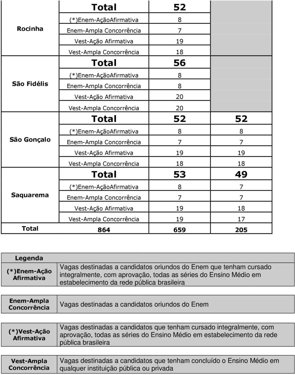 Afirmativa 19 18 Vest-Ampla Concorrência 19 17 Total 864 659 205 Legenda Ação Afirmativa Vagas destinadas a candidatos oriundos do Enem que tenham cursado integralmente, com aprovação, todas as