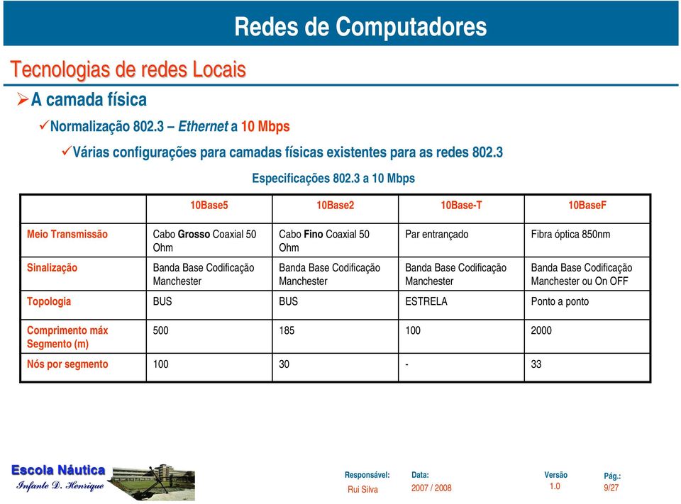 3 a 10 Mbps 10Base5 10Base2 10Base-T 10BaseF Meio Transmissão Cabo Grosso Coaxial 50 Ohm Cabo Fino Coaxial 50 Ohm Par entrançado Fibra óptica