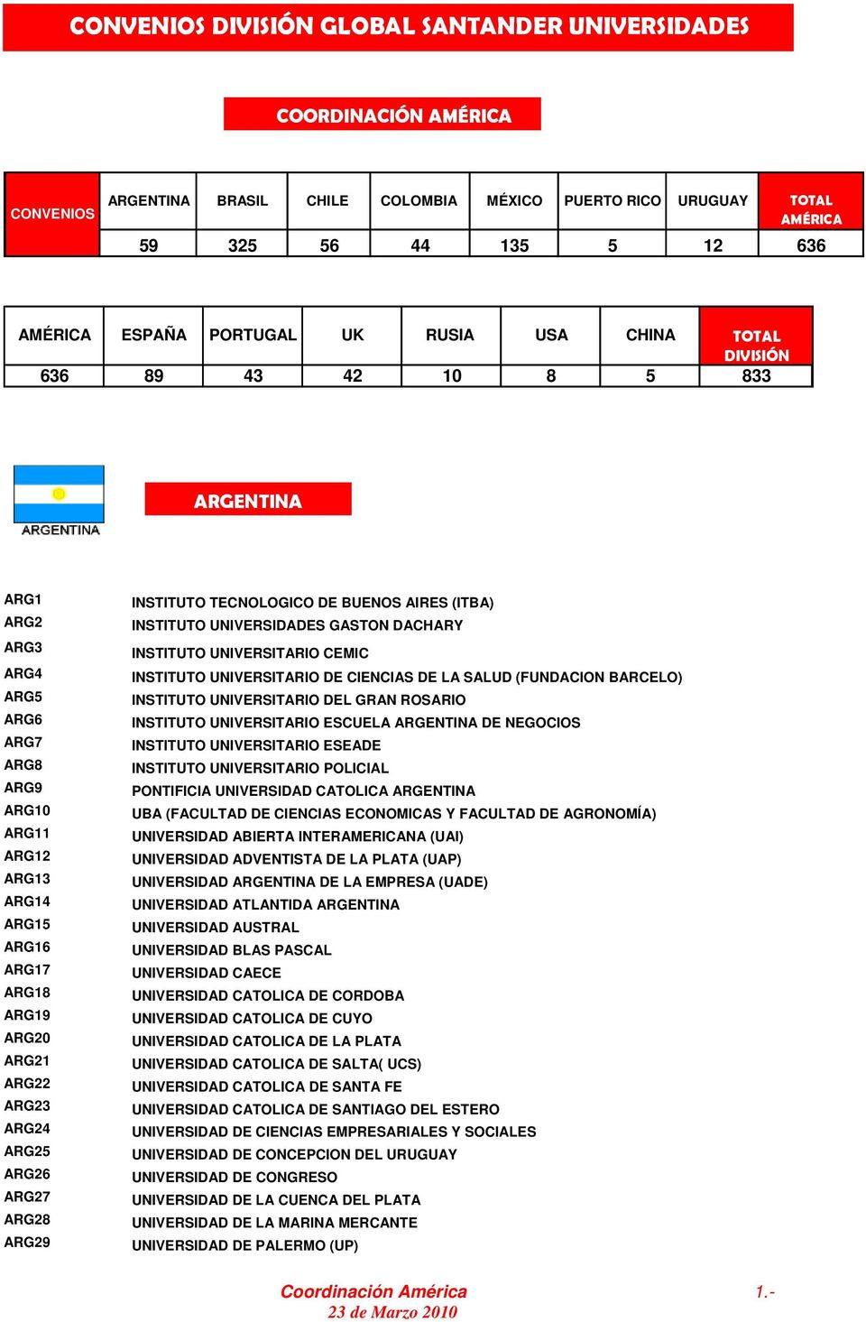 ARG23 ARG24 ARG25 ARG26 ARG27 ARG28 ARG29 INSTITUTO TECNOLOGICO DE BUENOS AIRES (ITBA) INSTITUTO UNIVERSIDADES GASTON DACHARY INSTITUTO UNIVERSITARIO CEMIC INSTITUTO UNIVERSITARIO DE CIENCIAS DE LA