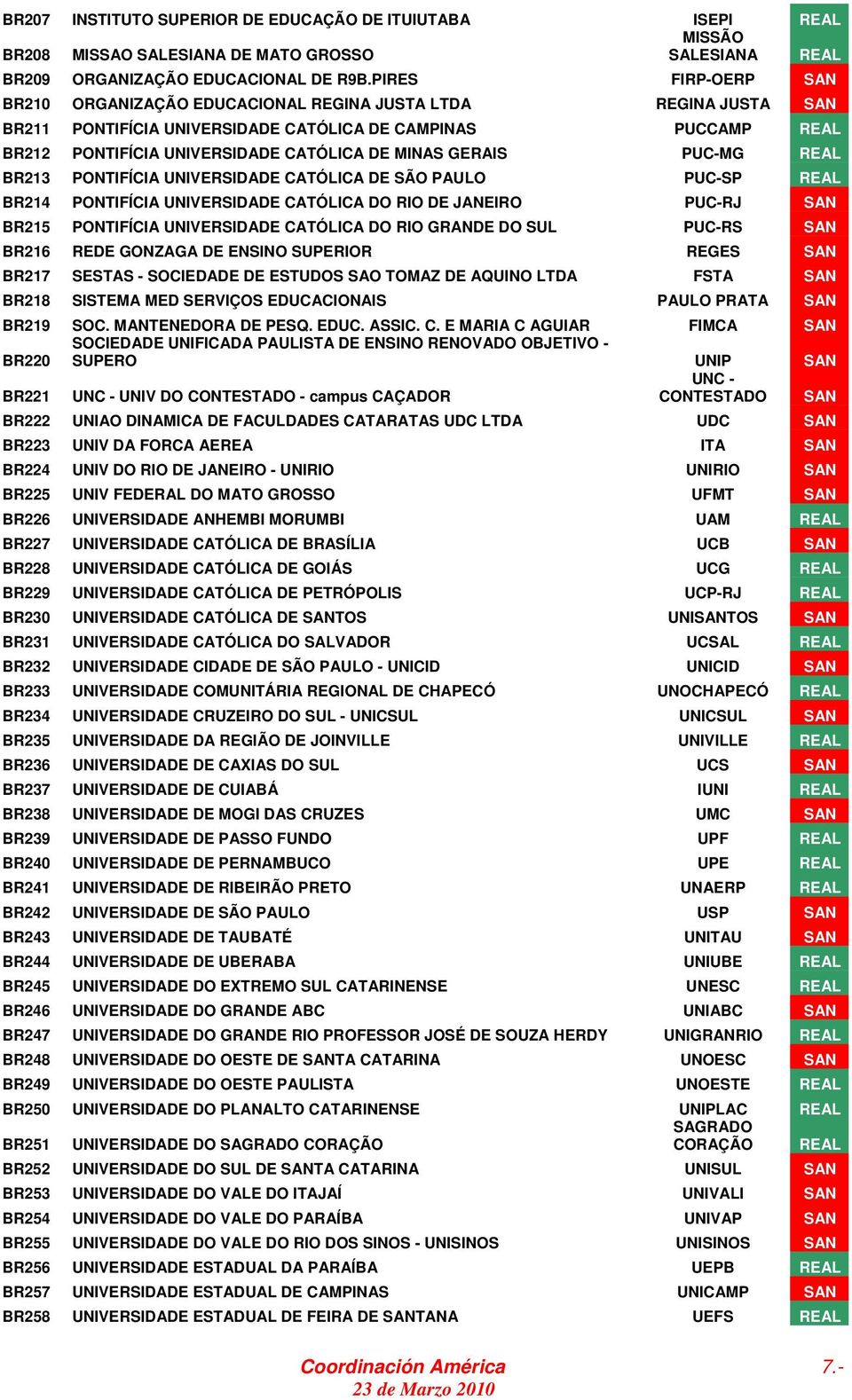 GERAIS PUC-MG REAL BR213 PONTIFÍCIA UNIVERSIDADE CATÓLICA DE SÃO PAULO PUC-SP REAL BR214 PONTIFÍCIA UNIVERSIDADE CATÓLICA DO RIO DE JANEIRO PUC-RJ SAN BR215 PONTIFÍCIA UNIVERSIDADE CATÓLICA DO RIO