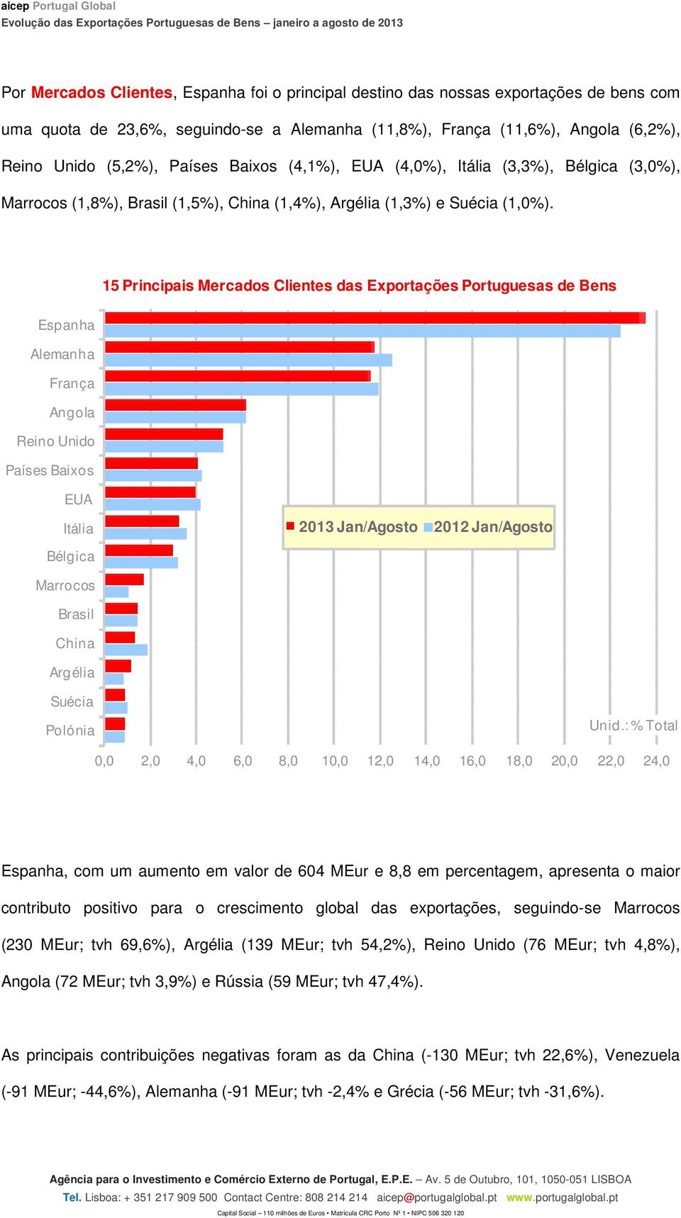 15 Principais Mercados Clientes das Exportações Portuguesas de Bens Espanha Alemanha França Angola Reino Unido Países Baixos EUA Itália 2013 Jan/Agosto 2012 Jan/Agosto Bélgica Marrocos Brasil China