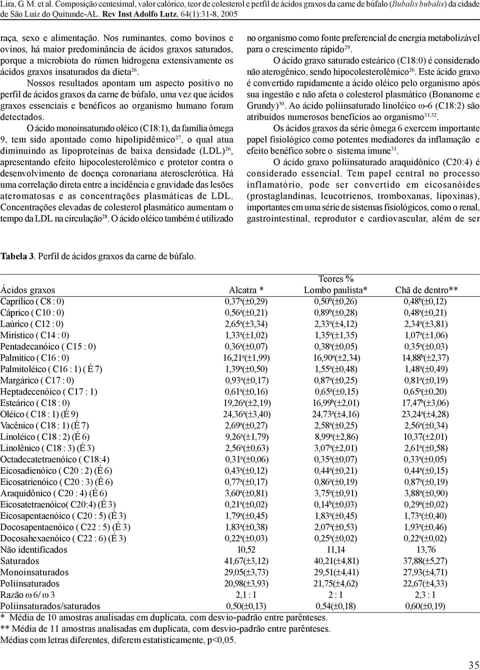 Nossos resultados apontam um aspecto positivo no perfil de ácidos graxos da carne de búfalo, uma vez que ácidos graxos essenciais e benéficos ao organismo humano foram detectados.