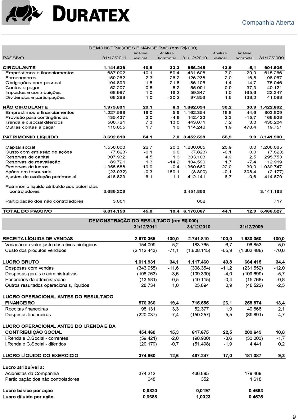 105 1,4 14,7 75.046 Contas a pagar 52.207 0,8-5,2 55.091 0,9 37,3 40.121 Impostos e contribuições 68.987 1,0 16,2 59.347 1,0 165,6 22.347 Dividendos e participações 68.288 1,0-30,2 97.