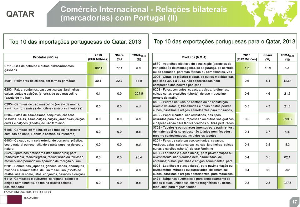 4) 8530 - Aparelhos elétricos de sinalização (exceto os de transmissão de mensagens), de segurança, de controlo ou de comando, para vias férreas ou semelhantes, vias 3926 - Obras de plástico e obras