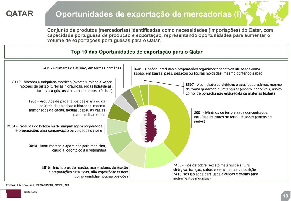 Top 10 das Oportunidades de exportação para o Qatar 3901 - Polímeros de etileno, em formas primárias 3401 - Sabões; produtos e preparações orgânicos tensoativos utilizados como sabão, em barras,