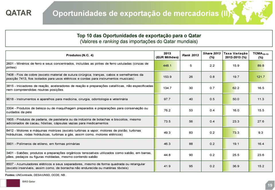 7408 - Fios de cobre (exceto material de sutura cirúrgica, tranças, cabos e semelhantes da posição 7413, fios isolados para usos elétricos e cordas para instrumentos musicais) 3815 - Iniciadores de