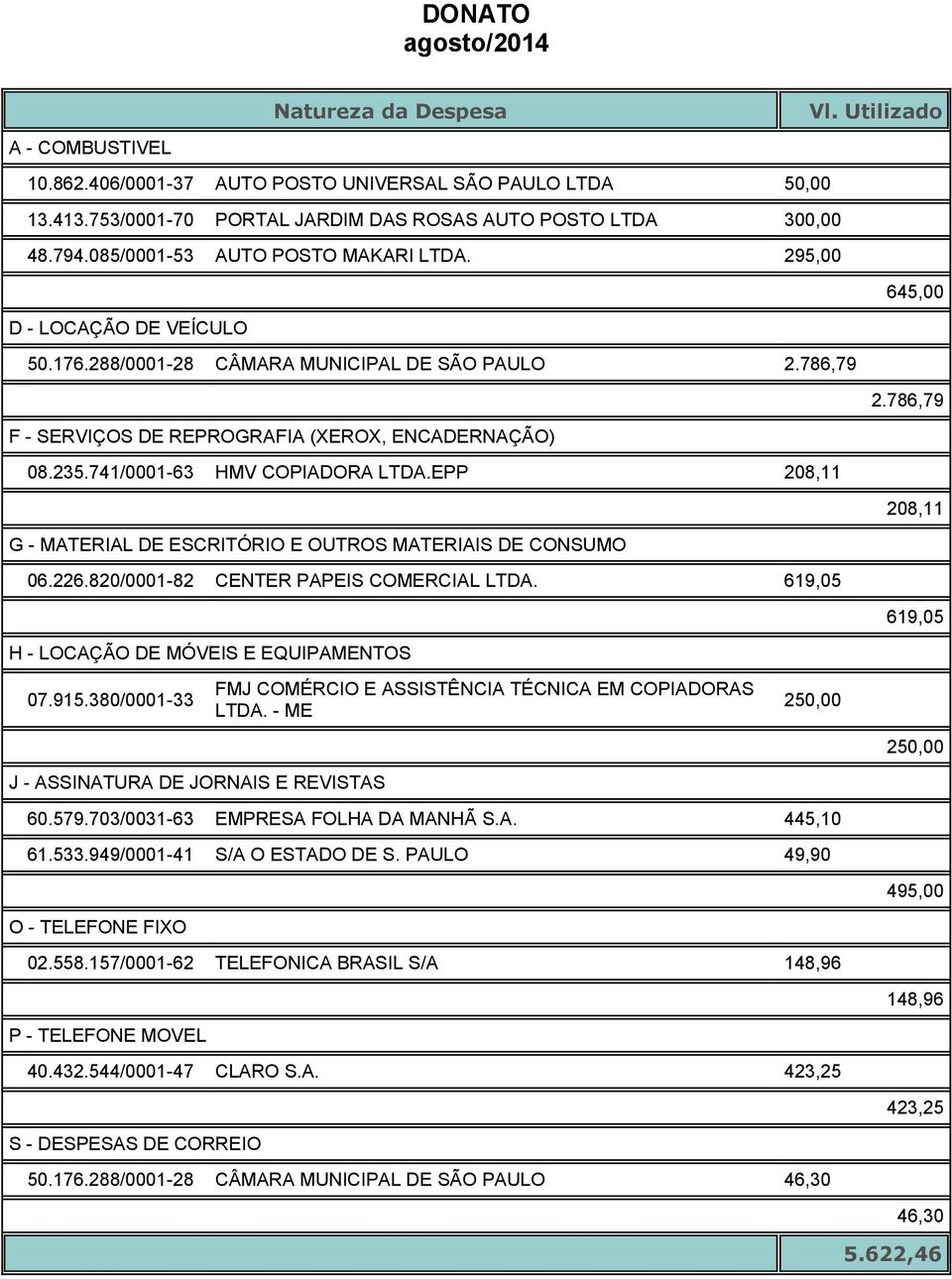 820/0001-82 CENTER PAPEIS COMERCIAL LTDA. 619,05 60.579.703/0031-63 EMPRESA FOLHA DA MANHÃ S.A. 445,10 61.533.949/0001-41 S/A O ESTADO DE S. PAULO 02.558.