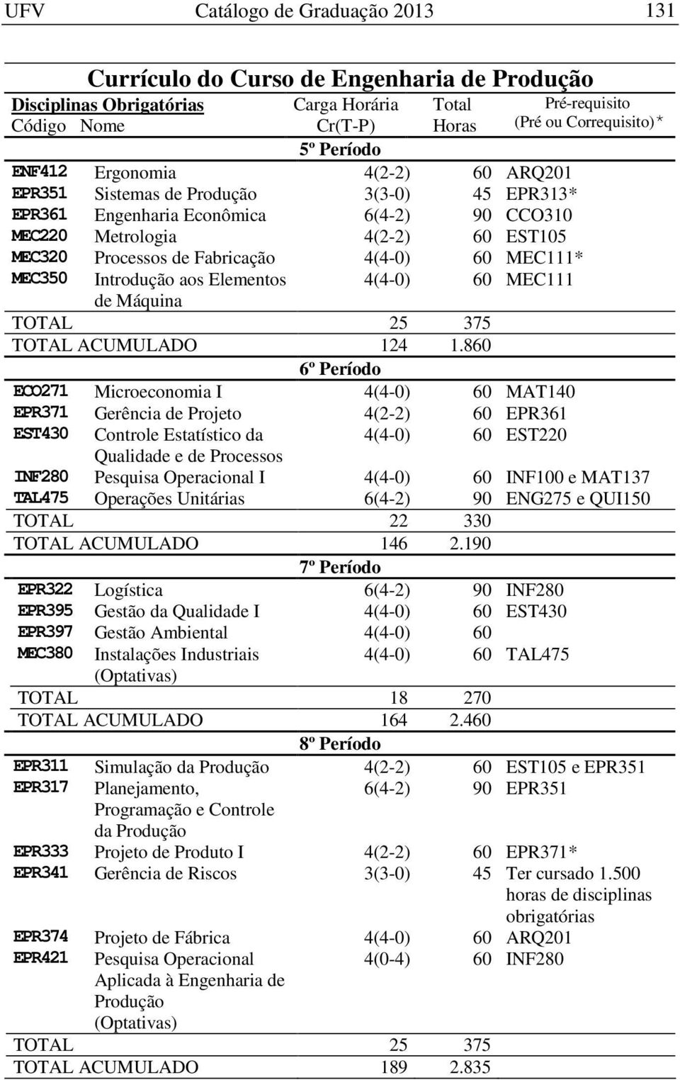 860 6º Período ECO271 Microeconomia I MAT140 EPR371 Gerência de Projeto 4(2-2) 60 EPR361 Pré-requisito (Pré ou Correquisito)* EST430 Controle Estatístico da EST220 Qualidade e de Processos INF280