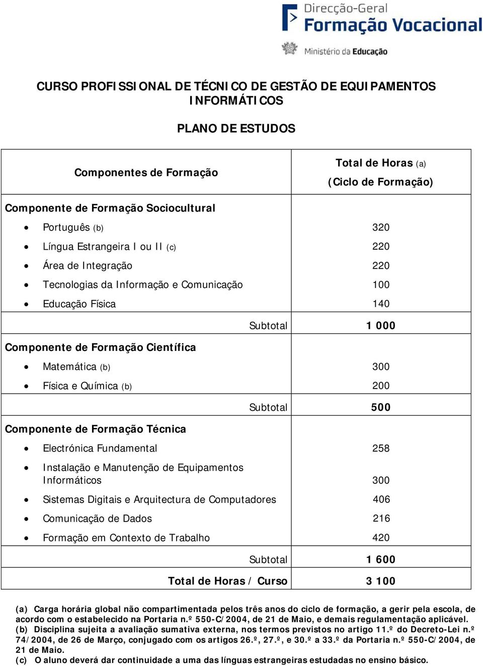 Química (b) 300 200 Subtotal 500 Componente de Formação Técnica Electrónica Fundamental Instalação e Manutenção de Equipamentos Informáticos Sistemas Digitais e Arquitectura de Computadores