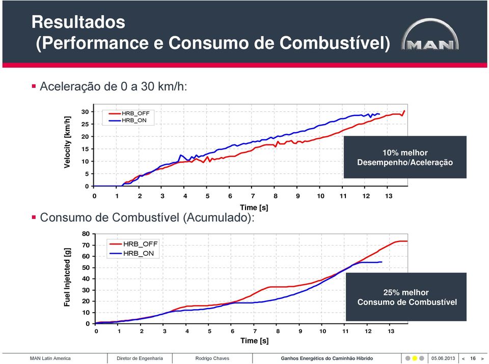 Time [s] Consumo de Combustível (Acumulado): Fuel Injetcted [g] 80 70 60 50 40 30 20 10 0