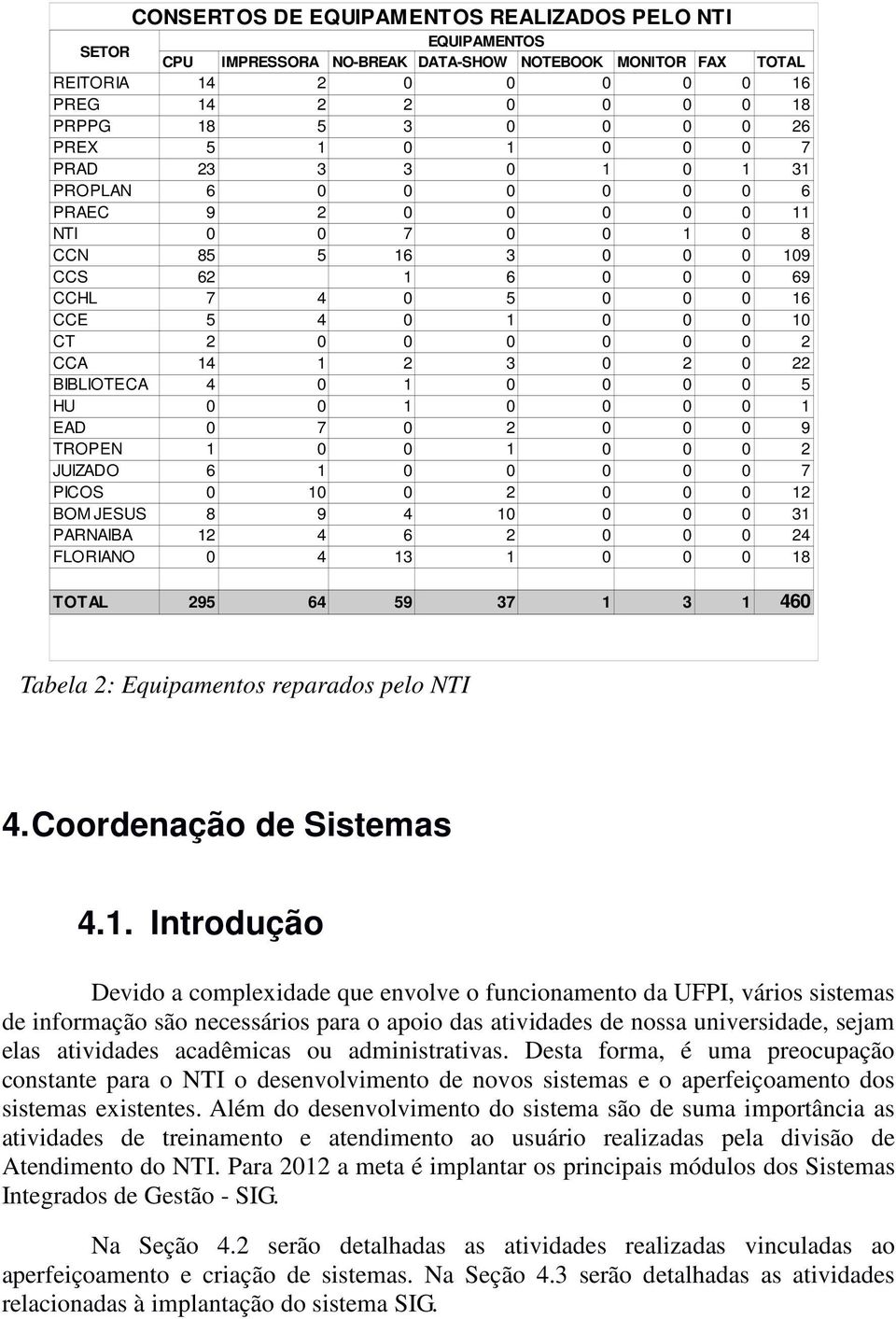 CT 2 0 0 0 0 0 0 2 CCA 14 1 2 3 0 2 0 22 BIBLIOTECA 4 0 1 0 0 0 0 5 HU 0 0 1 0 0 0 0 1 EAD 0 7 0 2 0 0 0 9 TROPEN 1 0 0 1 0 0 0 2 JUIZADO 6 1 0 0 0 0 0 7 PICOS 0 10 0 2 0 0 0 12 BOM JESUS 8 9 4 10 0