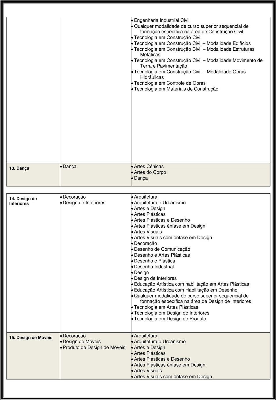 Tecnologia em Materiais de Construção 13. Dança Dança Artes Cênicas Artes do Corpo Dança 14.