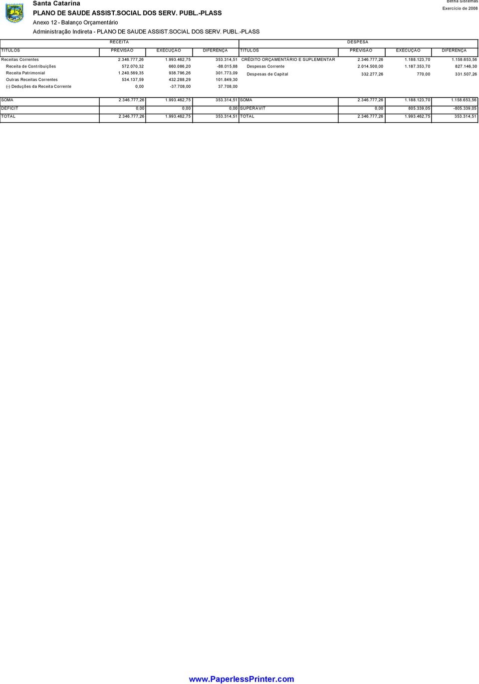 849,30 (-) Deduções da Receita Corrente -37.708,00 37.708,00 CRÉDITO ORÇAMENTÁRIO E SUPLEMENTAR 2.346.777,26 1.188.123,70 1.158.653,56 Despesas Corrente 2.014.50 1.187.353,70 827.