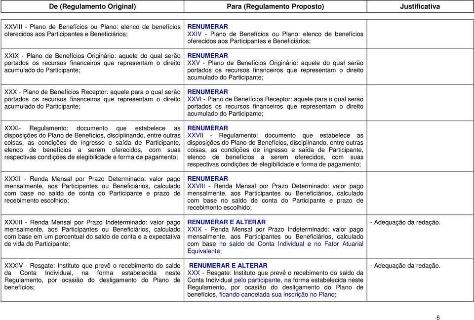 XXXI- Regulamento: documento que estabelece as disposições do Plano de Benefícios, disciplinando, entre outras coisas, as condições de ingresso e saída de Participante, elenco de benefícios a serem