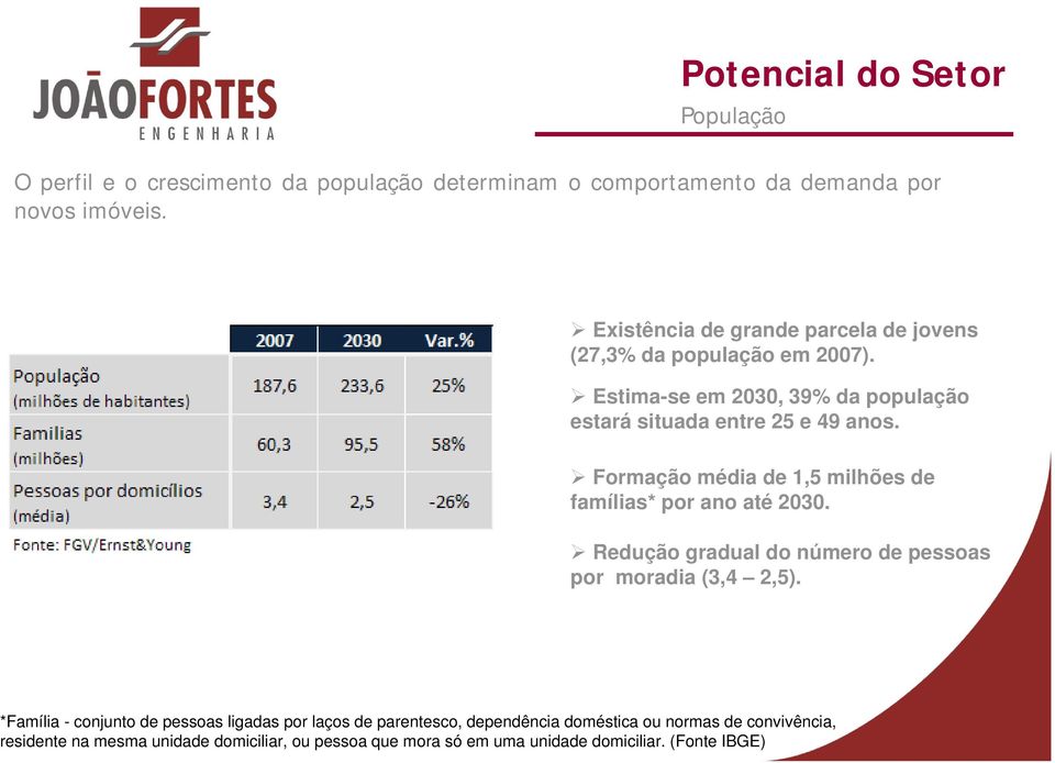 Formação média de 1,5 milhões de famílias* por ano até 2030. Redução gradual do número de pessoas por moradia (3,4 2,5).