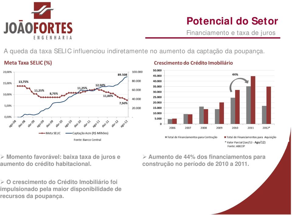 Momento favorável: baixa taxa de juros e aumento do crédito habitacional.