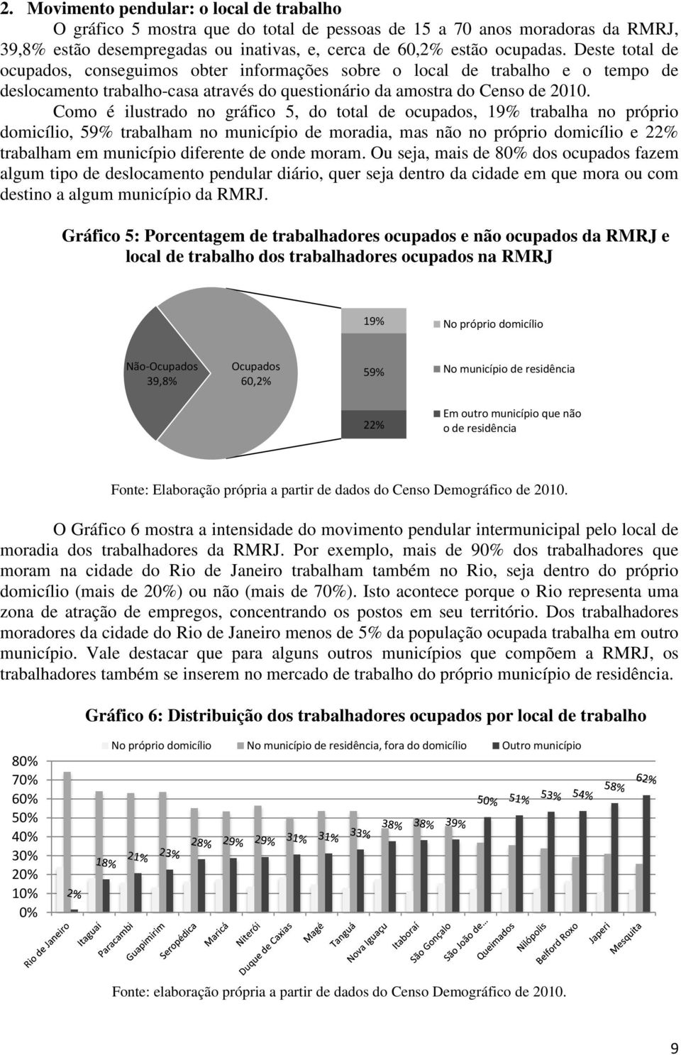 Como é ilustrado no gráfico 5, do total de ocupados, 19% trabalha no próprio domicílio, 59% trabalham no município de moradia, mas não no próprio domicílio e 22% trabalham em município diferente de