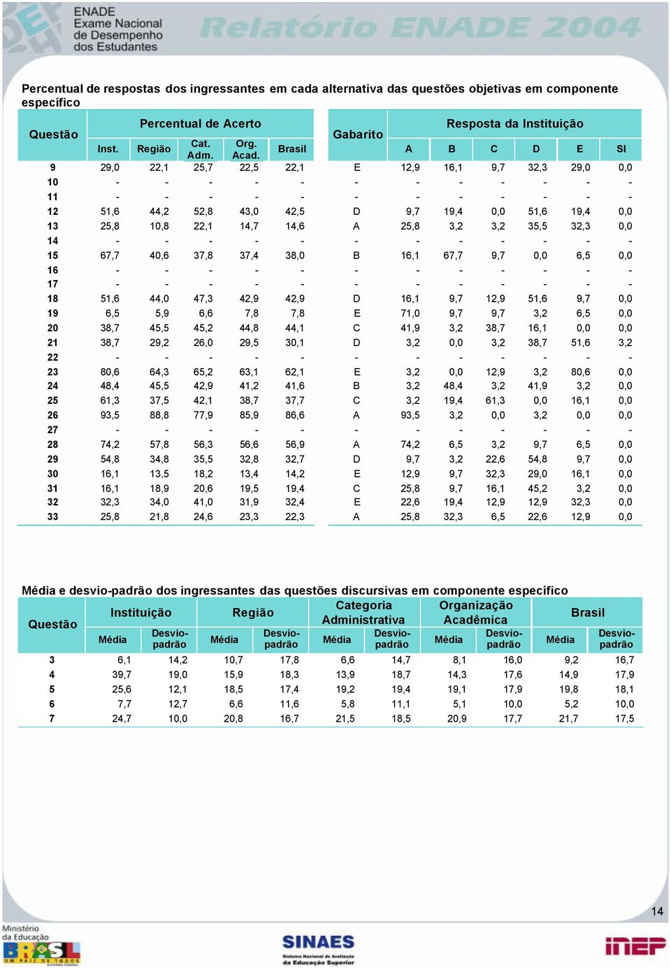 14,6 A 25,8 3,2 3,2 35,5 32,3 0,0 14 - - - - - - - - - - - - 15 67,7 40,6 37,8 37,4 38,0 B 16,1 67,7 9,7 0,0 6,5 0,0 16 - - - - - - - - - - - - 17 - - - - - - - - - - - - 18 51,6 44,0 47,3 42,9 42,9