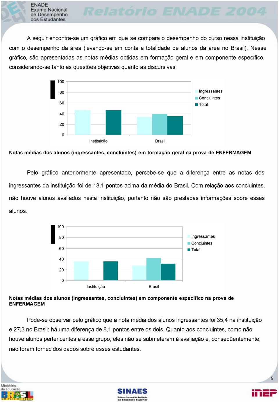 100 80 60 Total 40 20 0 Instituição Brasil Notas médias dos alunos (ingressantes, concluintes) em formação geral na prova de ENFERMAGEM Pelo gráfico anteriormente apresentado, percebe-se que a