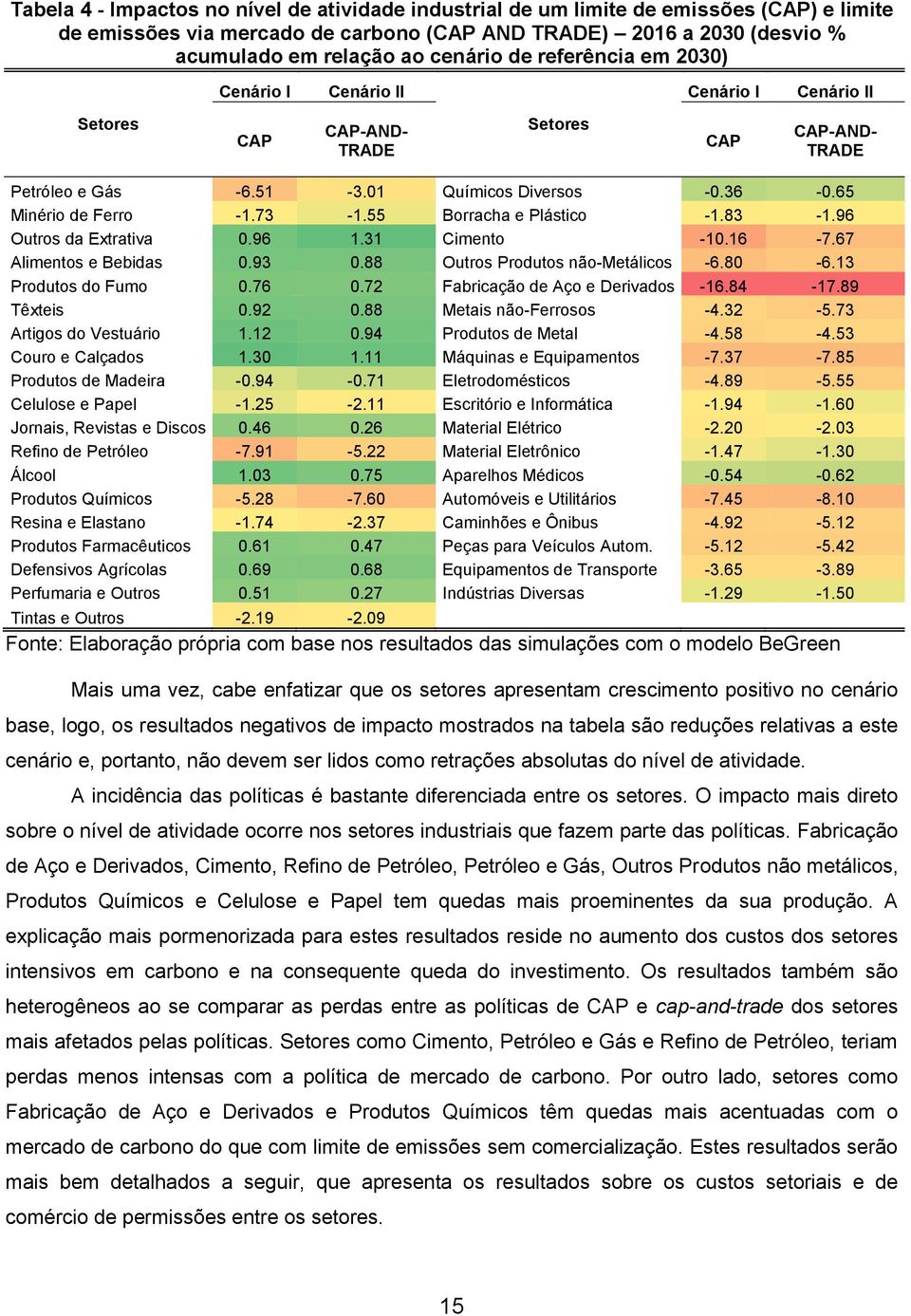 55 Borracha e Plástico -1.83-1.96 Outros da Extrativa 0.96 1.31 Cimento -10.16-7.67 Alimentos e Bebidas 0.93 0.88 Outros Produtos não-metálicos -6.80-6.13 Produtos do Fumo 0.76 0.