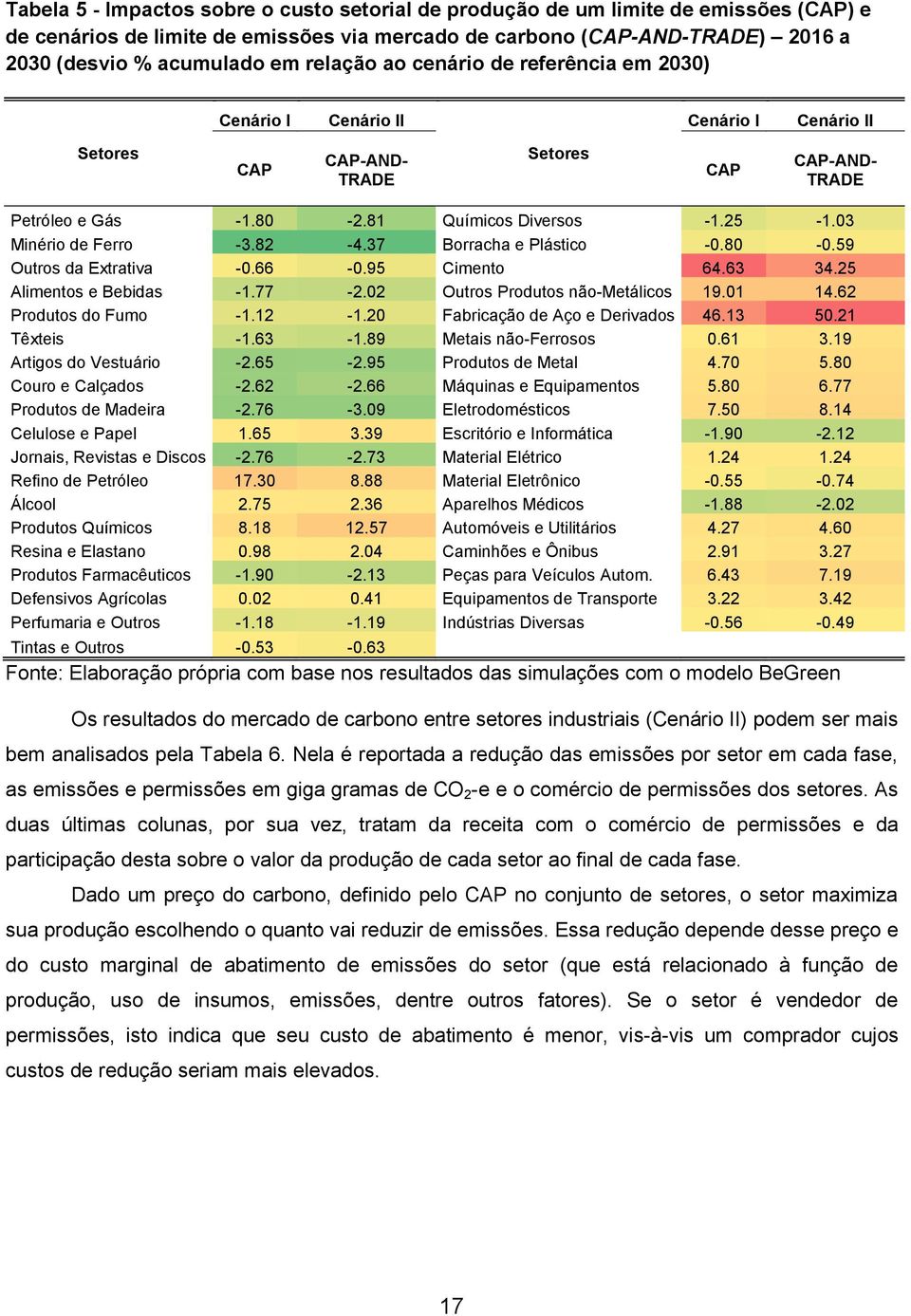 03 Minério de Ferro -3.82-4.37 Borracha e Plástico -0.80-0.59 Outros da Extrativa -0.66-0.95 Cimento 64.63 34.25 Alimentos e Bebidas -1.77-2.02 Outros Produtos não-metálicos 19.01 14.