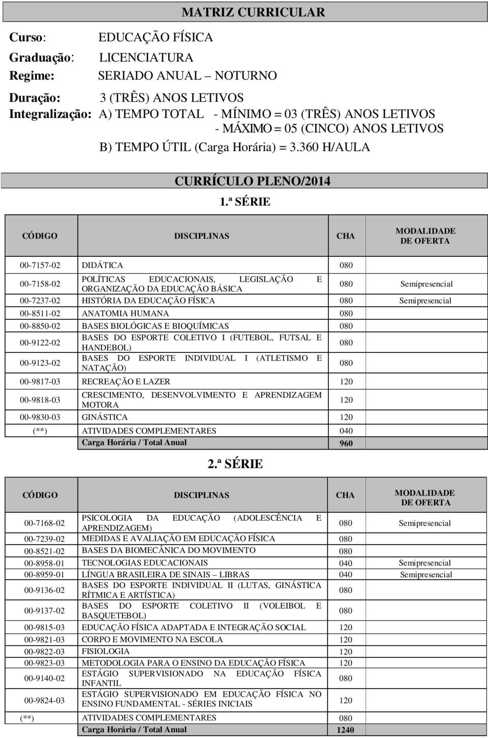 ª SÉRIE CÓDIGO DISCIPLINAS CHA MODALIDADE DE OFERTA 00-7157-02 DIDÁTICA 00-7158-02 POLÍTICAS EDUCACIONAIS, LEGISLAÇÃO E ORGANIZAÇÃO DA EDUCAÇÃO BÁSICA Semipresencial 00-7237-02 HISTÓRIA DA EDUCAÇÃO