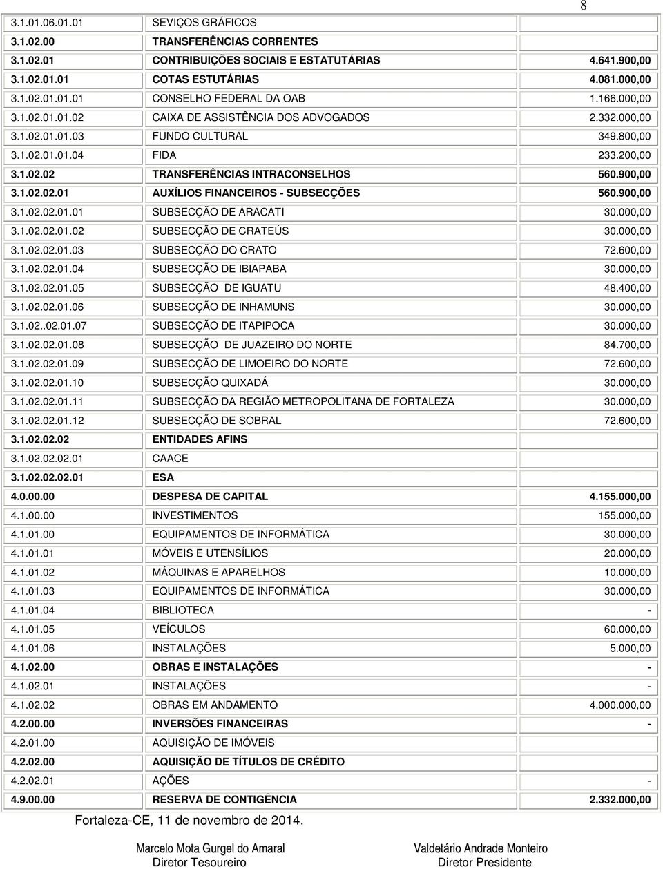 900,00 3.1.02.02.01 AUXÍLIOS FINANCEIROS - SUBSECÇÕES 560.900,00 3.1.02.02.01.01 SUBSECÇÃO DE ARACATI 30.000,00 3.1.02.02.01.02 SUBSECÇÃO DE CRATEÚS 30.000,00 3.1.02.02.01.03 SUBSECÇÃO DO CRATO 72.