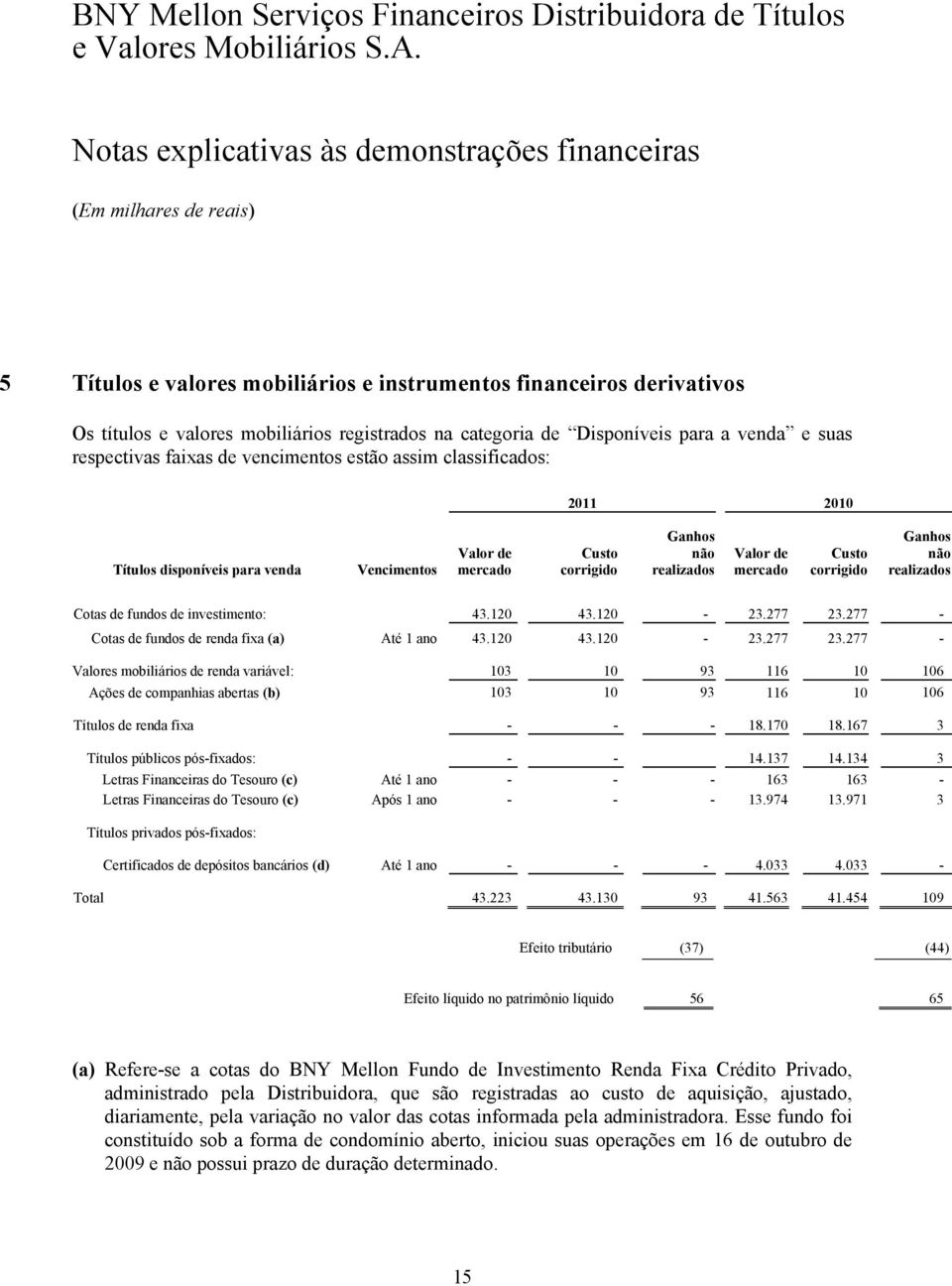 fundos de investimento: 43.120 43.120-23.277 23.277 - Cotas de fundos de renda fixa (a) Até 1 ano 43.120 43.120-23.277 23.277 - Valores mobiliários de renda variável: 103 10 93 116 10 106 Ações de companhias abertas (b) 103 10 93 116 10 106 Títulos de renda fixa - - - 18.