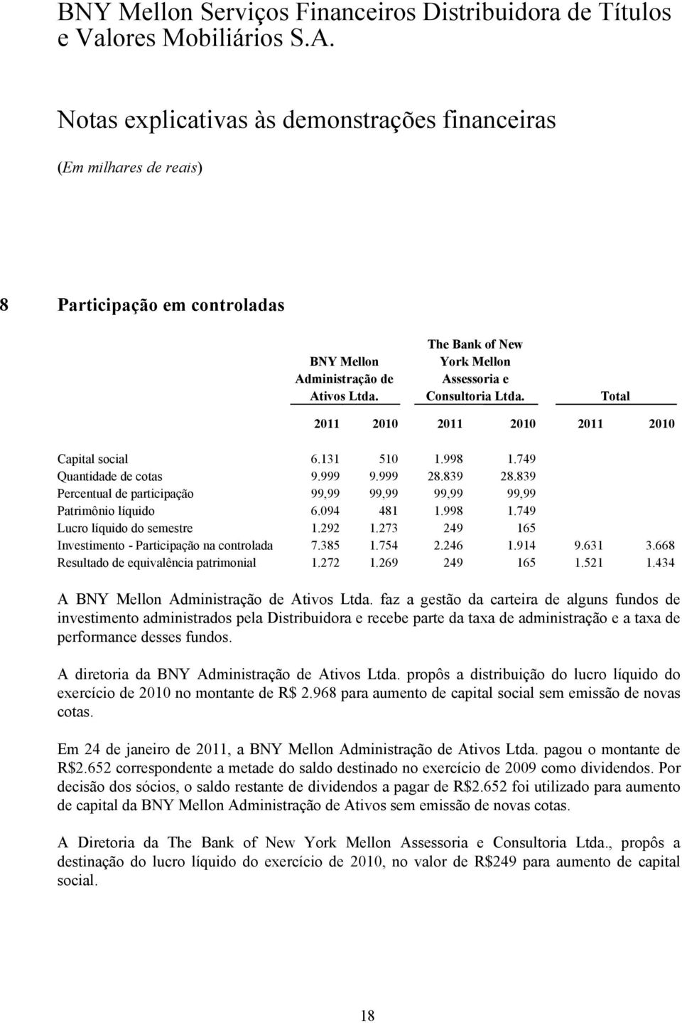 273 249 165 Investimento - Participação na controlada 7.385 1.754 2.246 1.914 9.631 3.668 Resultado de equivalência patrimonial 1.272 1.269 249 165 1.521 1.