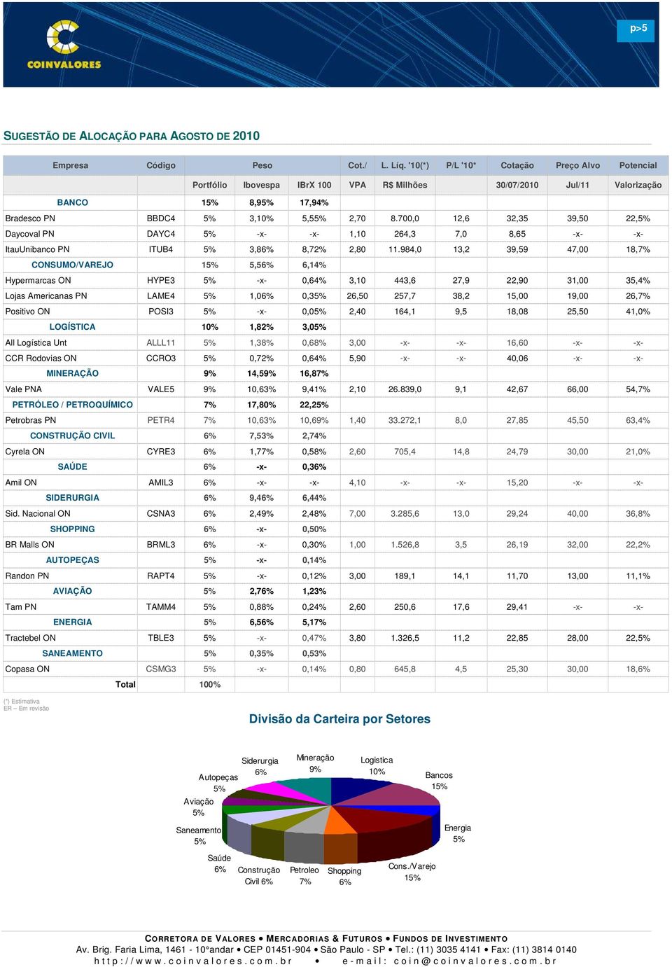 700,0 12,6 32,35 39,50 22, Daycoval PN DAYC4 -x- -x- 1,10 264,3 7,0 8,65 -x- -x- ItauUnibanco PN ITUB4 3,86% 8,72% 2,80 11.