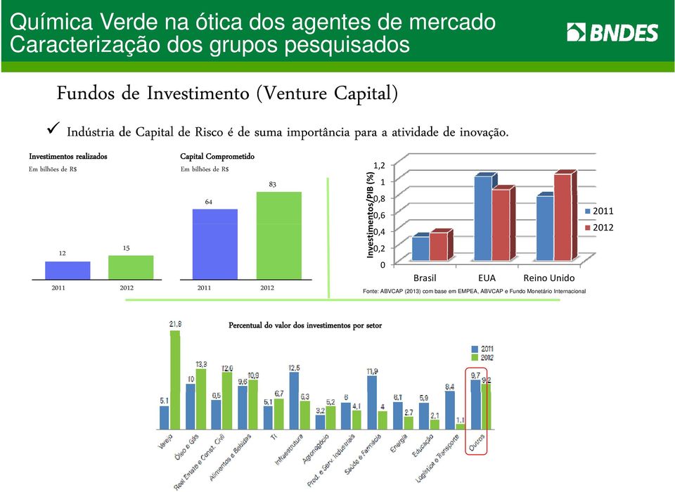 Investimentos realizados Capital Comprometido Em bilhões de R$ Em bilhões de R$ 12 15 2011 2012 64 83 2011 2012