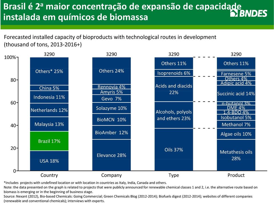 Note: the data presented on the graph is related to projects that were publicly announced for renewable chemical classes 1 and 2, i.e. the alternative route based on biomass is emerging or in the beginning of business stage.