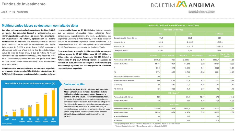 Já o elevado patamar da taxa de juros continuou favorecendo as rentabilidades dos fundos Referenciado DI (1,19%) e Curto Prazo (1,17%), enquanto a elevação da meta para a Taxa Selic no final do