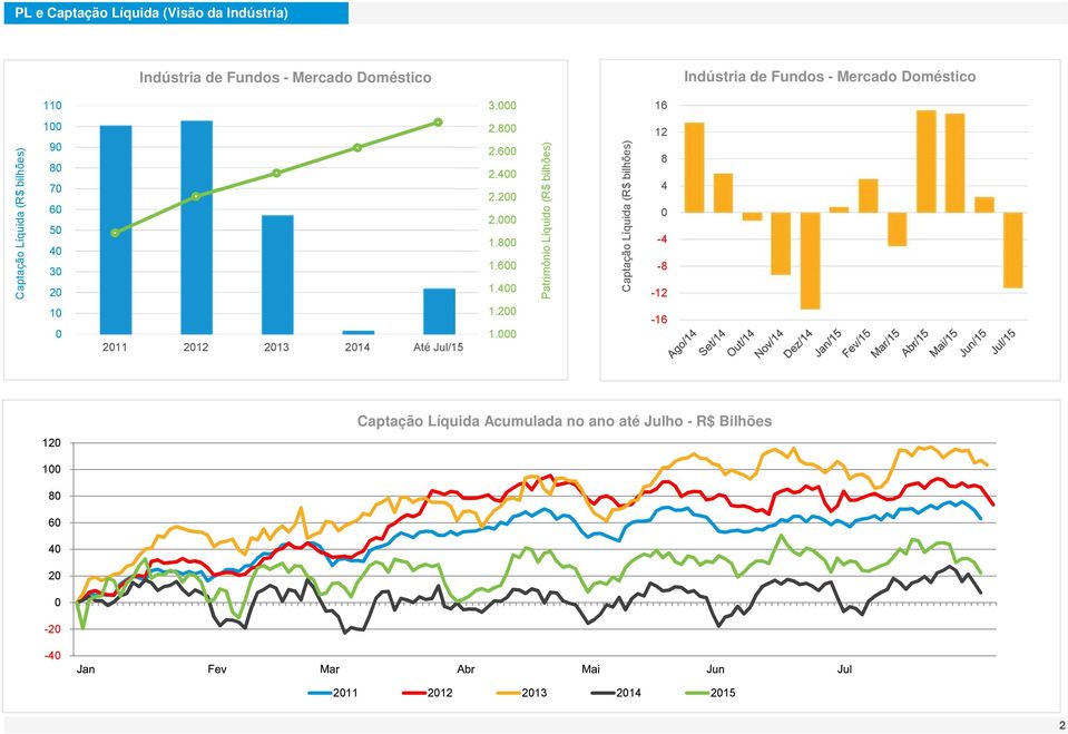 16 Captação Líquida (R$ bilhões) 1 9 8 7 6 5 4 3 1 11 12 13 14 Até Jul/15 2.8 2.6 2.4 2. 2. 1.8 1.