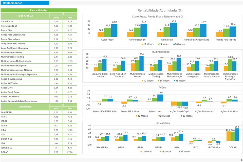 Ibovespa Ativo,36 4,19 Ações IBRX Ativo 2,49 2,23 Ações Livre,34 4,26 Ações Small Caps 1,61 5,33 Ações Dividendos,88 2,72 Ações Sustentabilidade/Governança 1,36,58 Indicadores % Julho Ano IMAGERAL,51