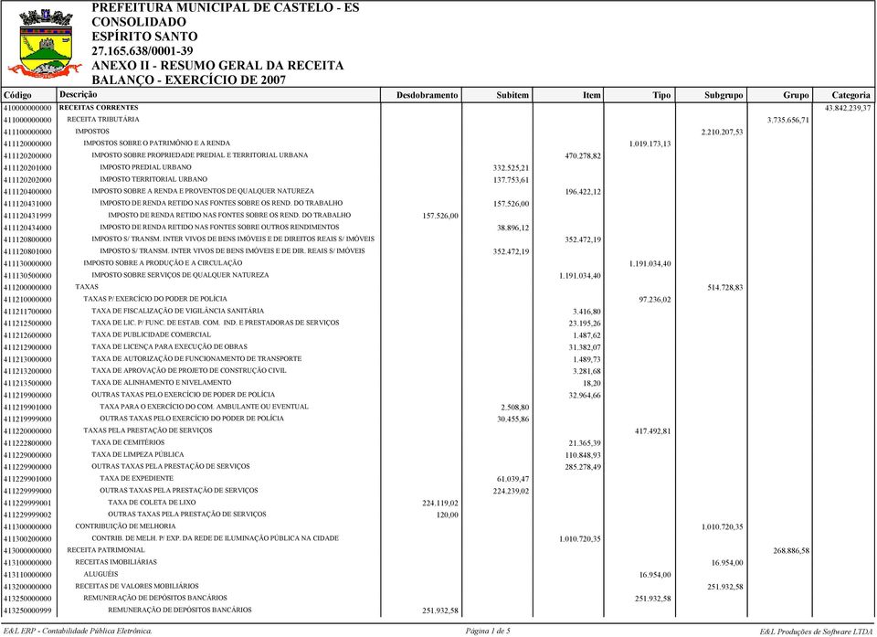 753,61 411120400000 IMPOSTO SOBRE A RENDA E PROVENTOS DE QUALQUER NATUREZA 196.422,12 411120431000 IMPOSTO DE RENDA RETIDO NAS FONTES SOBRE OS REND. DO TRABALHO 157.